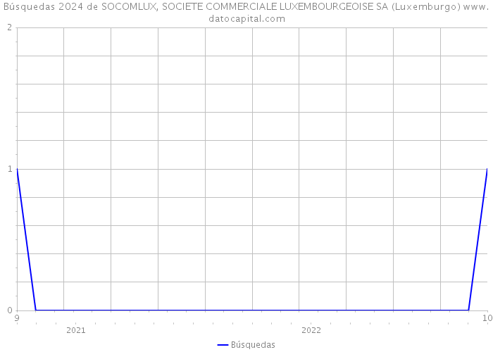 Búsquedas 2024 de SOCOMLUX, SOCIETE COMMERCIALE LUXEMBOURGEOISE SA (Luxemburgo) 