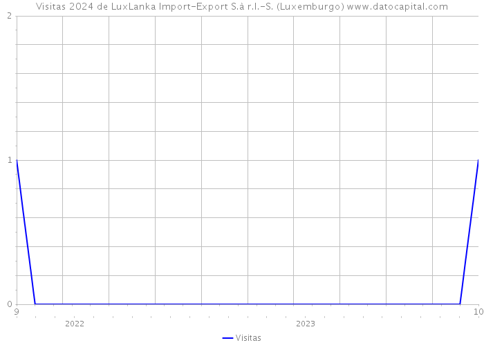 Visitas 2024 de LuxLanka Import-Export S.à r.l.-S. (Luxemburgo) 