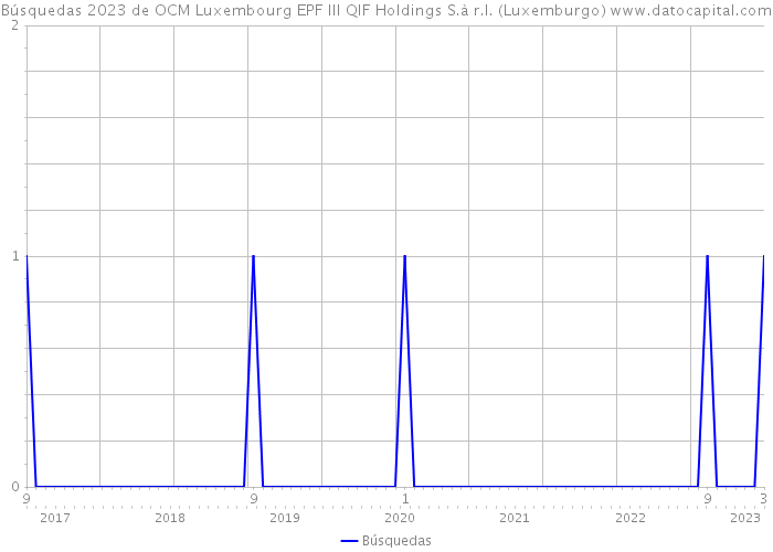 Búsquedas 2023 de OCM Luxembourg EPF III QIF Holdings S.à r.l. (Luxemburgo) 