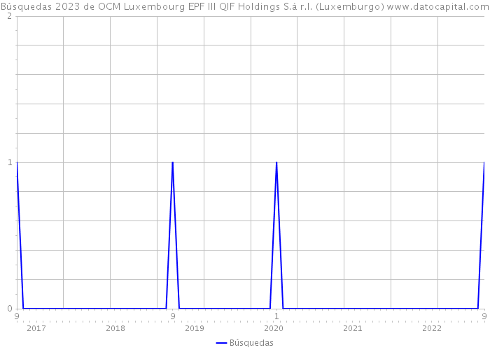 Búsquedas 2023 de OCM Luxembourg EPF III QIF Holdings S.à r.l. (Luxemburgo) 