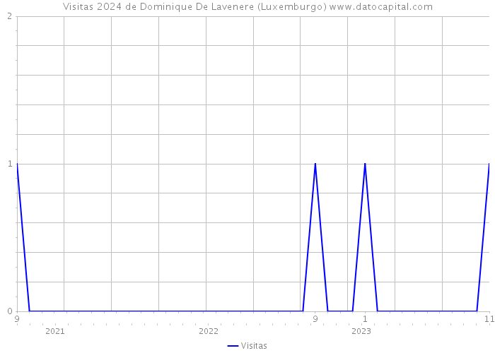 Visitas 2024 de Dominique De Lavenere (Luxemburgo) 