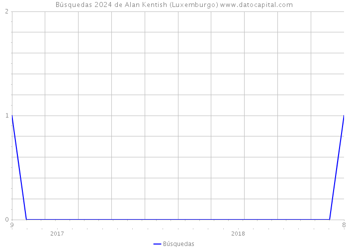 Búsquedas 2024 de Alan Kentish (Luxemburgo) 