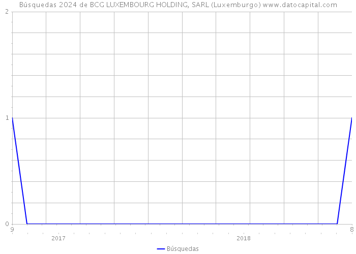Búsquedas 2024 de BCG LUXEMBOURG HOLDING, SARL (Luxemburgo) 