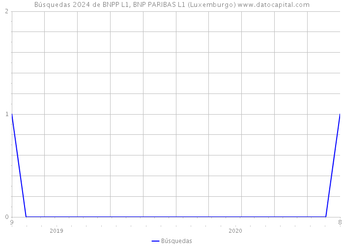 Búsquedas 2024 de BNPP L1, BNP PARIBAS L1 (Luxemburgo) 