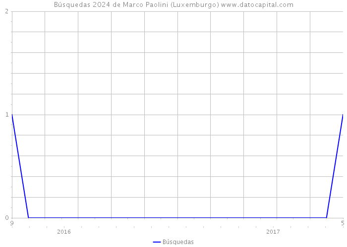 Búsquedas 2024 de Marco Paolini (Luxemburgo) 
