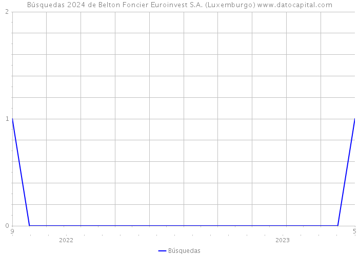 Búsquedas 2024 de Belton Foncier Euroinvest S.A. (Luxemburgo) 