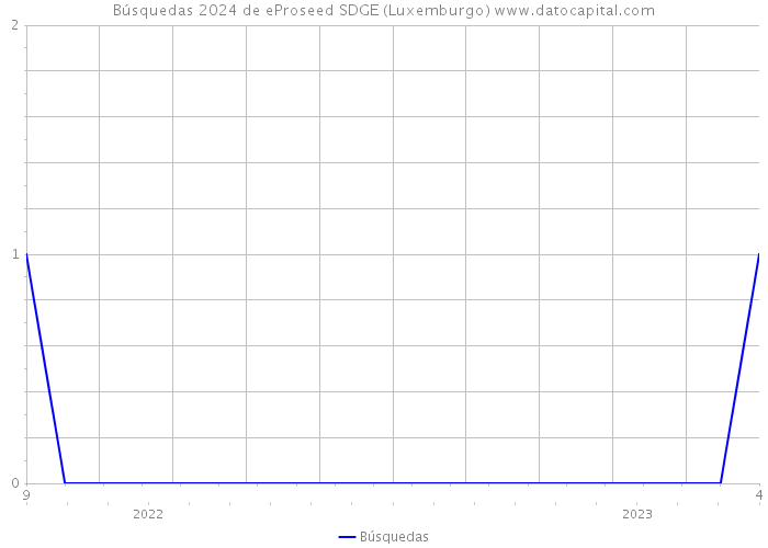 Búsquedas 2024 de eProseed SDGE (Luxemburgo) 