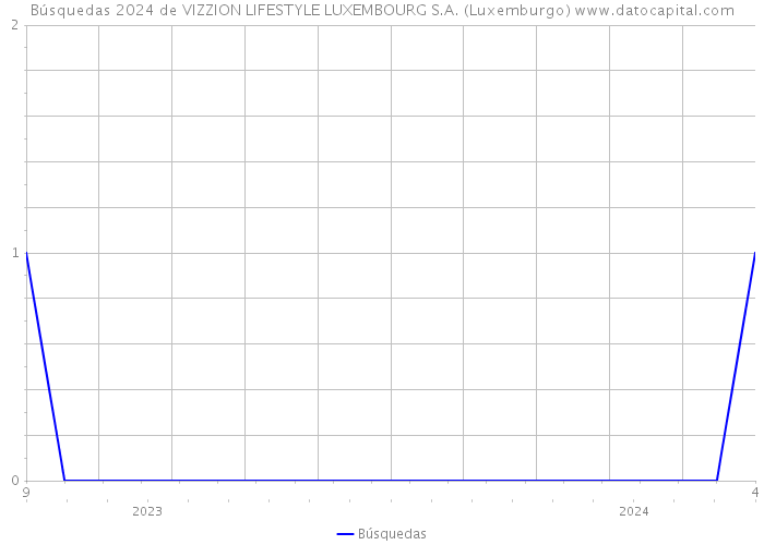 Búsquedas 2024 de VIZZION LIFESTYLE LUXEMBOURG S.A. (Luxemburgo) 