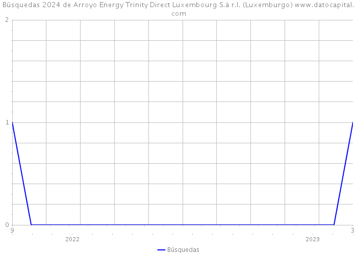 Búsquedas 2024 de Arroyo Energy Trinity Direct Luxembourg S.à r.l. (Luxemburgo) 