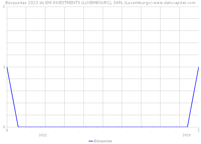 Búsquedas 2023 de EHI INVESTMENTS (LUXEMBOURG), SARL (Luxemburgo) 