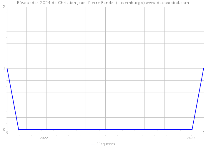 Búsquedas 2024 de Christian Jean-Pierre Fandel (Luxemburgo) 