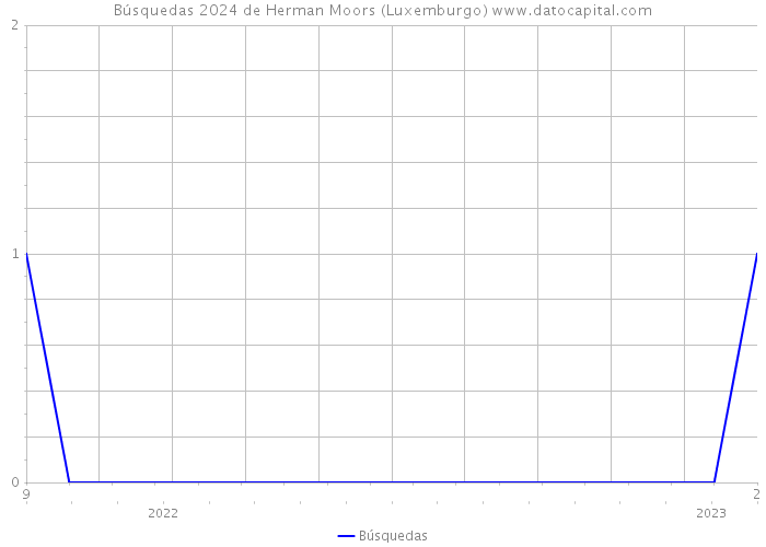 Búsquedas 2024 de Herman Moors (Luxemburgo) 