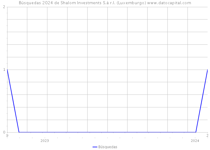 Búsquedas 2024 de Shalom Investments S.à r.l. (Luxemburgo) 