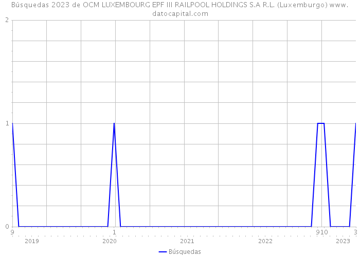 Búsquedas 2023 de OCM LUXEMBOURG EPF III RAILPOOL HOLDINGS S.A R.L. (Luxemburgo) 