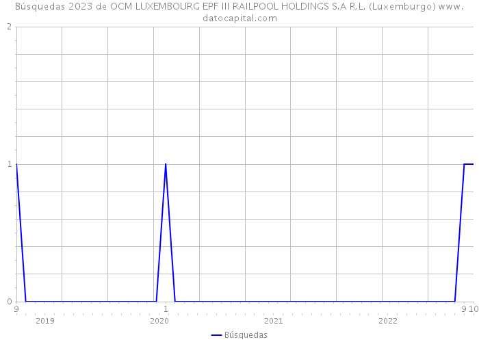 Búsquedas 2023 de OCM LUXEMBOURG EPF III RAILPOOL HOLDINGS S.A R.L. (Luxemburgo) 