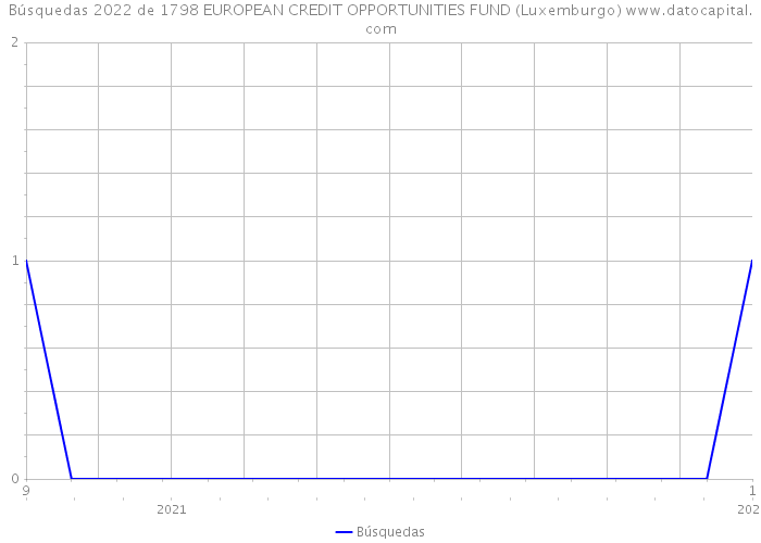 Búsquedas 2022 de 1798 EUROPEAN CREDIT OPPORTUNITIES FUND (Luxemburgo) 
