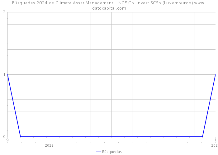 Búsquedas 2024 de Climate Asset Management - NCF Co-Invest SCSp (Luxemburgo) 