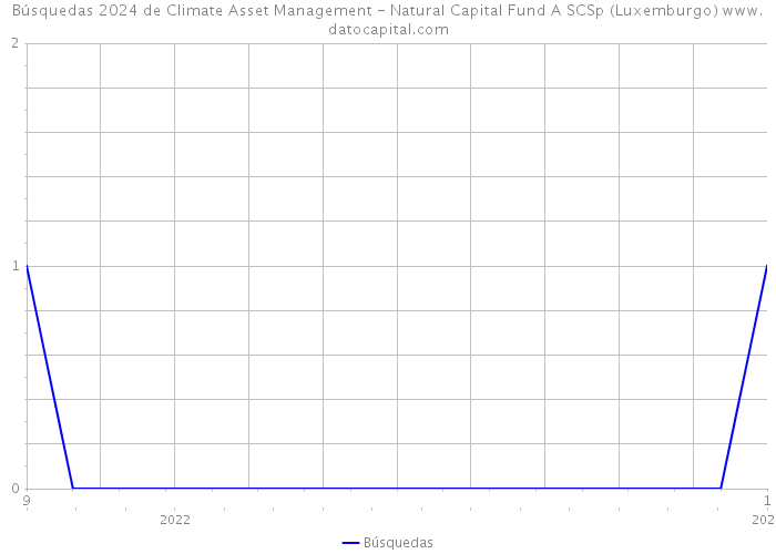 Búsquedas 2024 de Climate Asset Management - Natural Capital Fund A SCSp (Luxemburgo) 