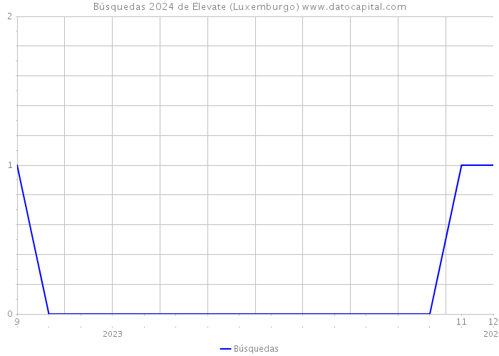 Búsquedas 2024 de Elevate (Luxemburgo) 