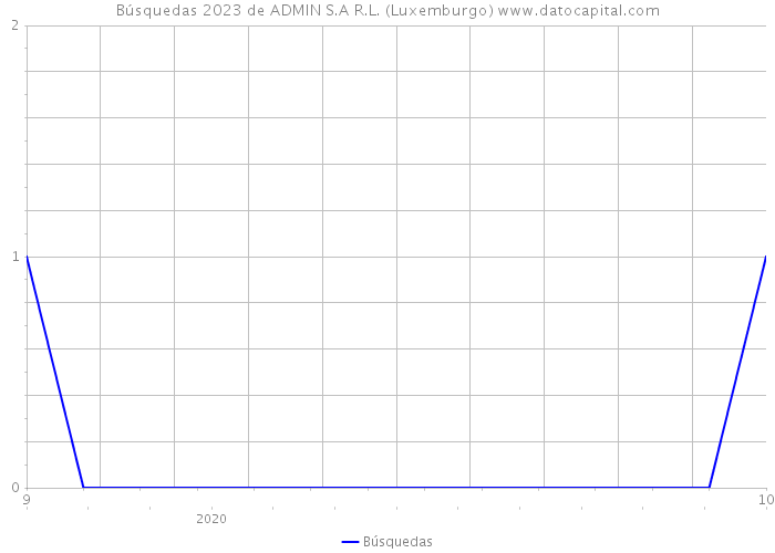 Búsquedas 2023 de ADMIN S.A R.L. (Luxemburgo) 