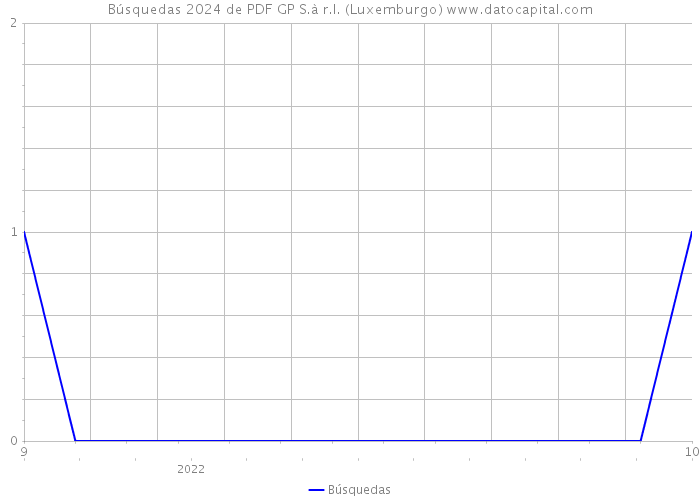 Búsquedas 2024 de PDF GP S.à r.l. (Luxemburgo) 
