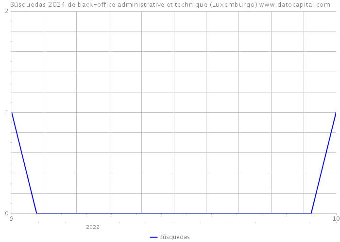 Búsquedas 2024 de back-office administrative et technique (Luxemburgo) 