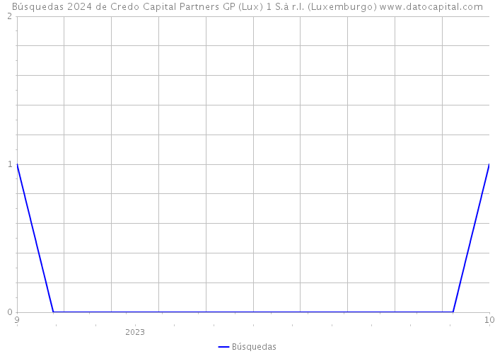 Búsquedas 2024 de Credo Capital Partners GP (Lux) 1 S.à r.l. (Luxemburgo) 
