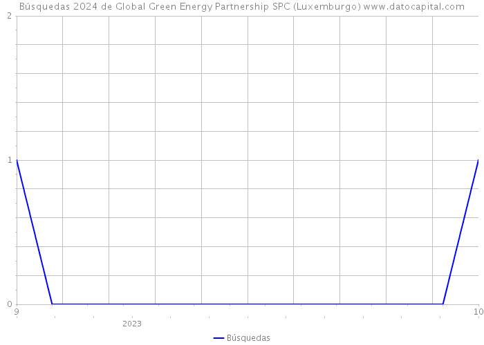 Búsquedas 2024 de Global Green Energy Partnership SPC (Luxemburgo) 