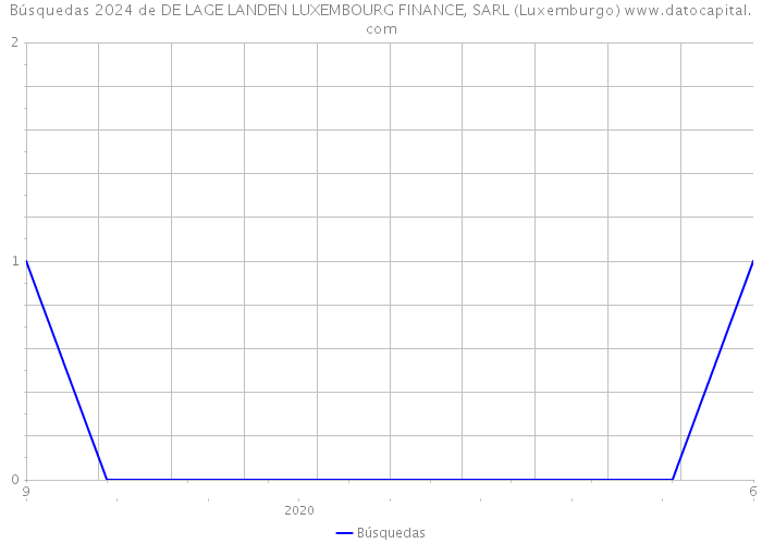 Búsquedas 2024 de DE LAGE LANDEN LUXEMBOURG FINANCE, SARL (Luxemburgo) 