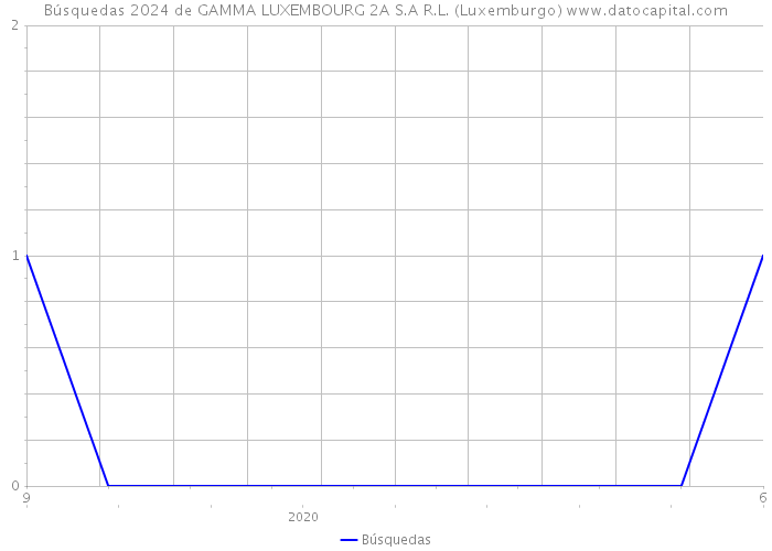 Búsquedas 2024 de GAMMA LUXEMBOURG 2A S.A R.L. (Luxemburgo) 