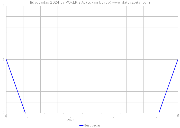 Búsquedas 2024 de POKER S.A. (Luxemburgo) 
