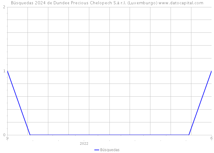 Búsquedas 2024 de Dundee Precious Chelopech S.à r.l. (Luxemburgo) 