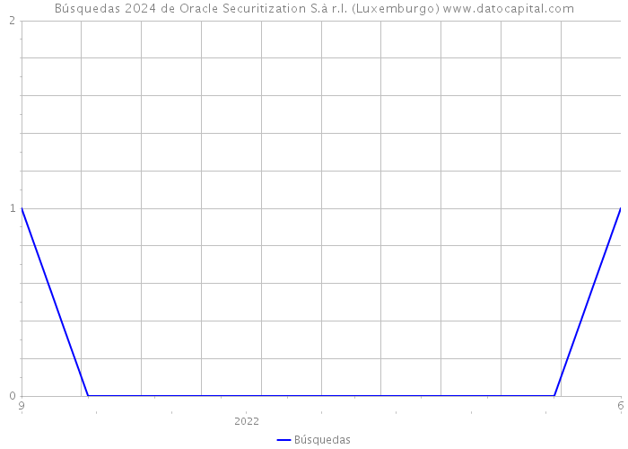 Búsquedas 2024 de Oracle Securitization S.à r.l. (Luxemburgo) 