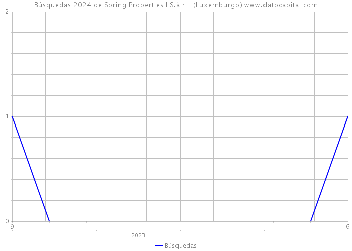 Búsquedas 2024 de Spring Properties I S.à r.l. (Luxemburgo) 