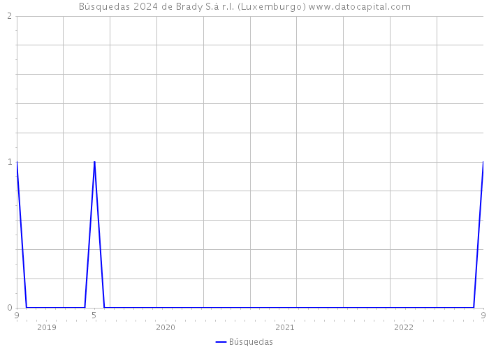 Búsquedas 2024 de Brady S.à r.l. (Luxemburgo) 