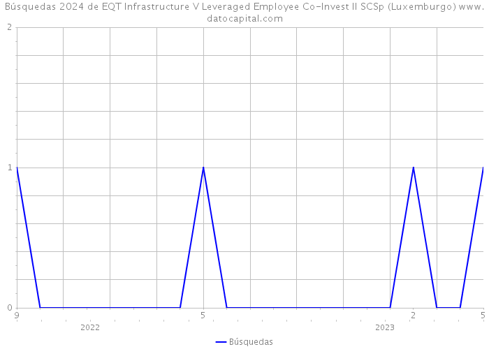 Búsquedas 2024 de EQT Infrastructure V Leveraged Employee Co-Invest II SCSp (Luxemburgo) 