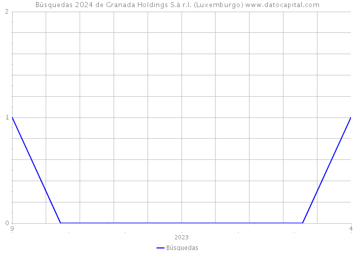 Búsquedas 2024 de Granada Holdings S.à r.l. (Luxemburgo) 