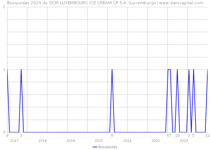 Búsquedas 2024 de OCM LUXEMBOURG ICE CREAM GP S.A. (Luxemburgo) 