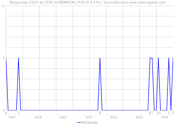 Búsquedas 2023 de OCM LUXEMBOURG POF III S.A R.L. (Luxemburgo) 
