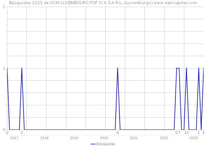 Búsquedas 2023 de OCM LUXEMBOURG POF IV A S.A R.L. (Luxemburgo) 