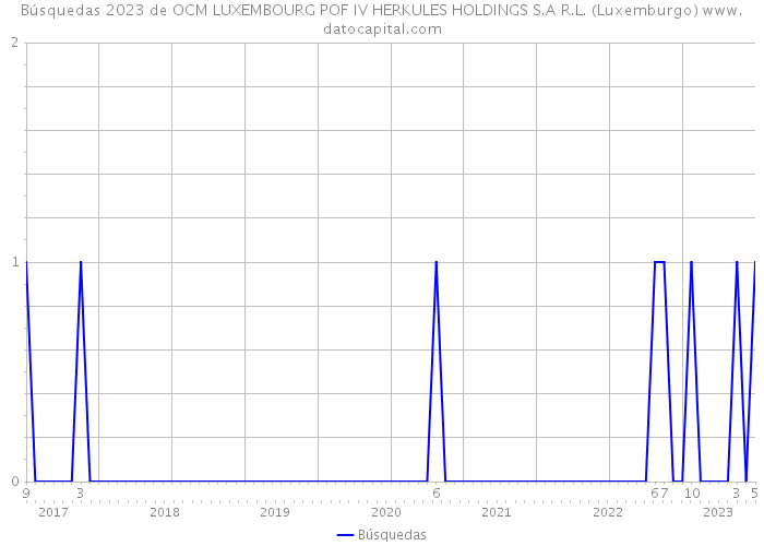 Búsquedas 2023 de OCM LUXEMBOURG POF IV HERKULES HOLDINGS S.A R.L. (Luxemburgo) 
