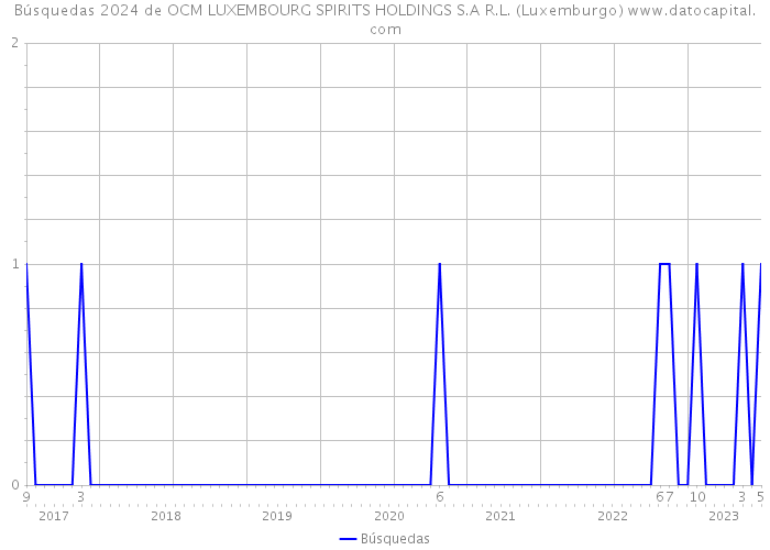 Búsquedas 2024 de OCM LUXEMBOURG SPIRITS HOLDINGS S.A R.L. (Luxemburgo) 