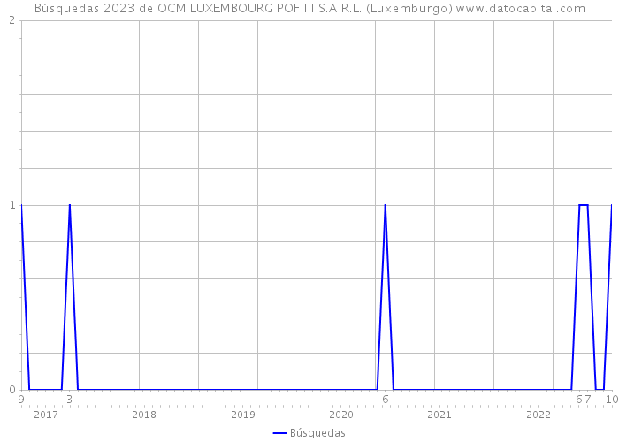 Búsquedas 2023 de OCM LUXEMBOURG POF III S.A R.L. (Luxemburgo) 