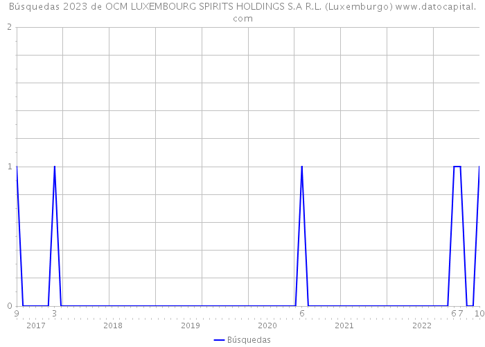 Búsquedas 2023 de OCM LUXEMBOURG SPIRITS HOLDINGS S.A R.L. (Luxemburgo) 