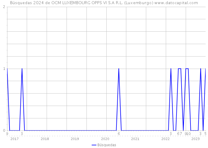 Búsquedas 2024 de OCM LUXEMBOURG OPPS VI S.A R.L. (Luxemburgo) 