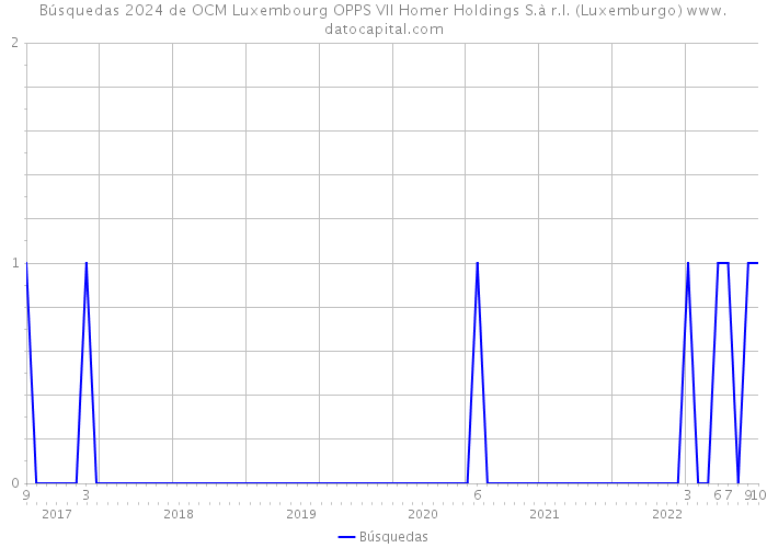 Búsquedas 2024 de OCM Luxembourg OPPS VII Homer Holdings S.à r.l. (Luxemburgo) 