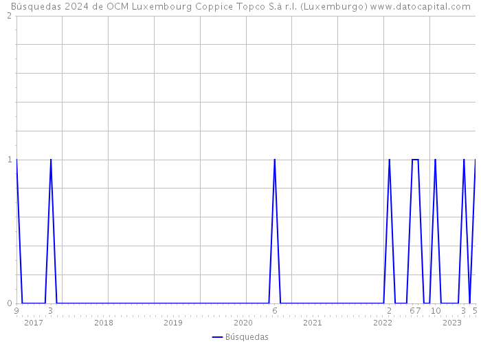 Búsquedas 2024 de OCM Luxembourg Coppice Topco S.à r.l. (Luxemburgo) 