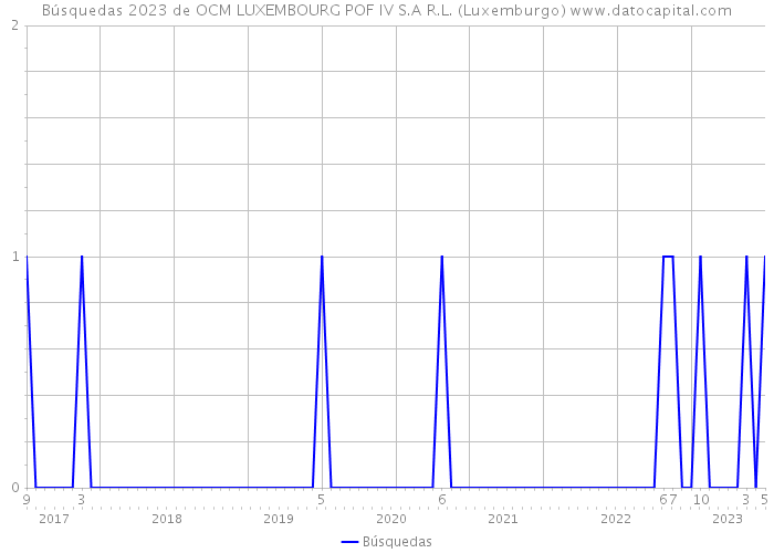 Búsquedas 2023 de OCM LUXEMBOURG POF IV S.A R.L. (Luxemburgo) 