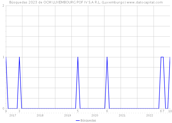 Búsquedas 2023 de OCM LUXEMBOURG POF IV S.A R.L. (Luxemburgo) 