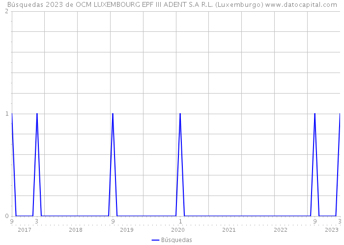 Búsquedas 2023 de OCM LUXEMBOURG EPF III ADENT S.A R.L. (Luxemburgo) 